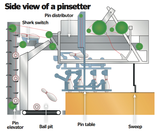 The Mechanics Of A Bowling Lane Mid County Bowling Entertainment